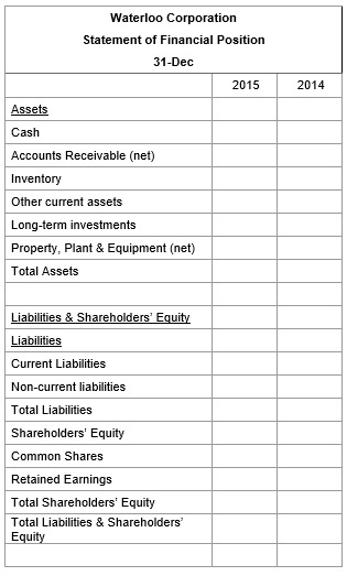 Waterloo Corporation Statement of Financial Position 31-Dec 2015 2014 Assets Cash Accounts Receivable (net) Inventory Other c