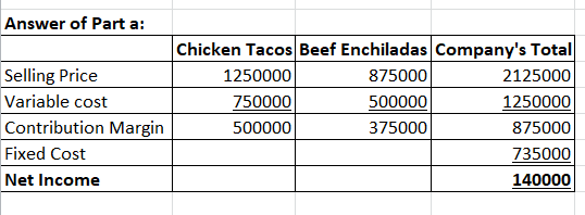 Answer of Part a: Selling Price Variable cost Contribution Margin Fixed Cost Net Income Chicken Tacos Beef Enchiladas Companys Total 2125000 1250000 875000 735000 140000 1250000 750000 500000 875000 500000 375000