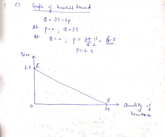Graph of household demand Q = 39-6p. At ipao Q=39 At Q=0; p= 34 13 = 6.5 P= 6.5 . 2 Price a y Cuantity of tomita