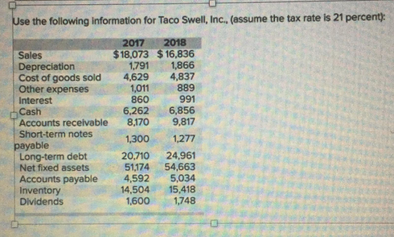 Use the following information for Taco Swell, Inc, (assume the tax rate is 21 percent evi 2017 .2018-tel Sales Depreciation Cost of goods sold Other expenses Interest $18,073 $16,836 1,791 1,866 4,837 ,011 889 991 6,2626,856 4,629 860 Cash Accounts receivable 8,170 9,817 Short-term notes 1,300 1,277 payable Long-term debt Net fxed assets Accounts payable4,592 5,034 Inventory Dividend:s 20,710 24,961 51174 54,663 14,504 15,418 1,6001,748