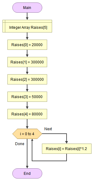 Main Integer Array Raises[5] Raises[0] = 20000 Raises[1] = 300000 Raises[2] = 300000 Raises[3] = 50000 Raises[4] = 80000 Next