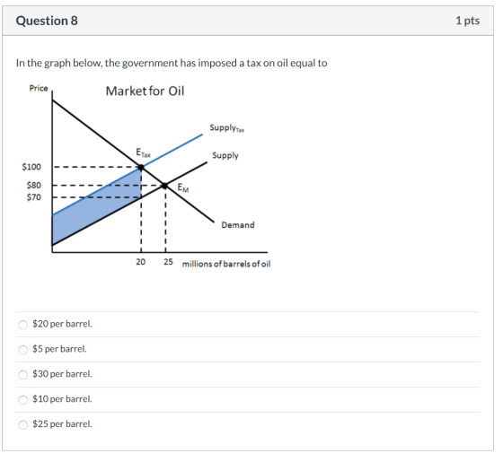 Question 8 1 pts In the graph below, the government has imposed a tax on oil equal to Price Market for Oil SupplyTax Erax Sup