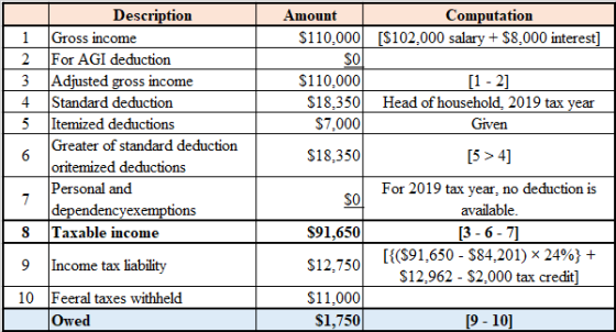 Description 1 Gross income 2 For AGI deduction 3 Adjusted gross income 4 Standard deduction 5 Itemized deductions Greater of