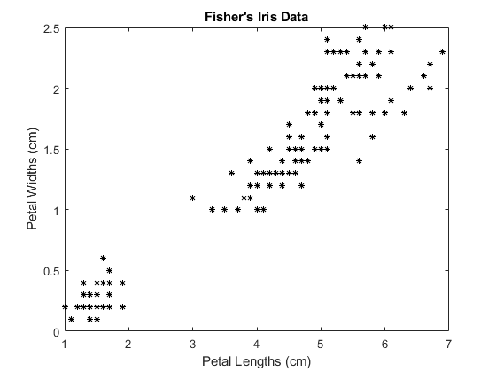 Fishers Iris Data 2.5 1.5 0.5 4 5 6 Petal Lengths (cm)