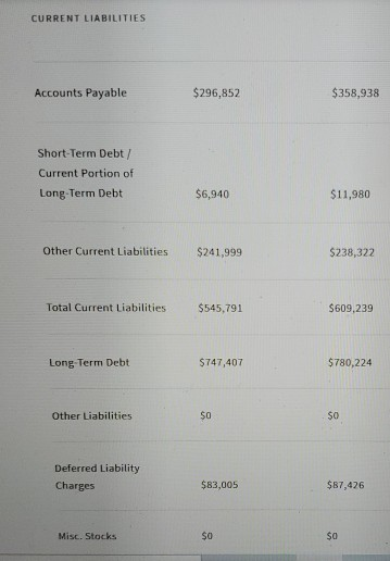 CURRENT LIABILITIES Accounts Payable $296,852 $358,938 Short-Term Debt / Current Portion of Long-Term Debt $6,940 $11,980 Oth
