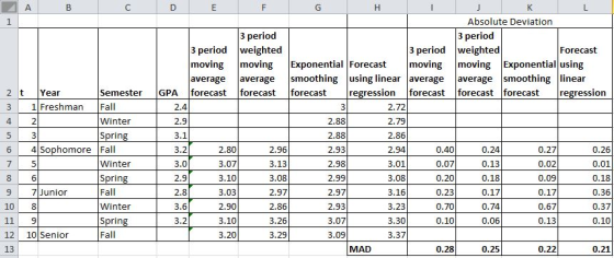 Absolute Deviation 3 period 3 period 3 period weighted moving moving Exponential Forecast average laverage smoothing |using linear laverage laverage |smoothing linear 3 periodweighted moving moving Exponential using Forecast Semester GPA forecastforecast forecast regression forecast forecast forecastregression 2 t Year 3 1Freshman Fall 4 2.4 2.72 2.79 2.86 2.94 3.01 3.08 3.16 3.23 3.30 3.37 2 Winter 2.9 2.88 2.88 2.93 2.98 2.99 2.97 2.93 3.07 3.09 Sprin 6 4Sophomore Fall 9 7 Junior 10 8 11 9 12 10 Senior 13 Winter Sprin Fall Winter Sprin Fall 3.2 3.0 2.9 2.8 3.6 3.2 2.80 3.07 3.10 3.03 2.90 3.10 3.20 2.96 3.13 3.08 2.97 2.86 3.26 3.29 0.40 0.07 0.20 0.23 0.70 0.10 0.24 0.13 0.18 0.17 0.74 0.06 0.27 0.02 0.09 0.17 0.67 0.13 0.26 0.01 0.18 0.36 0.37 0.10 MAD 0.28 0.25 0.22 0.21