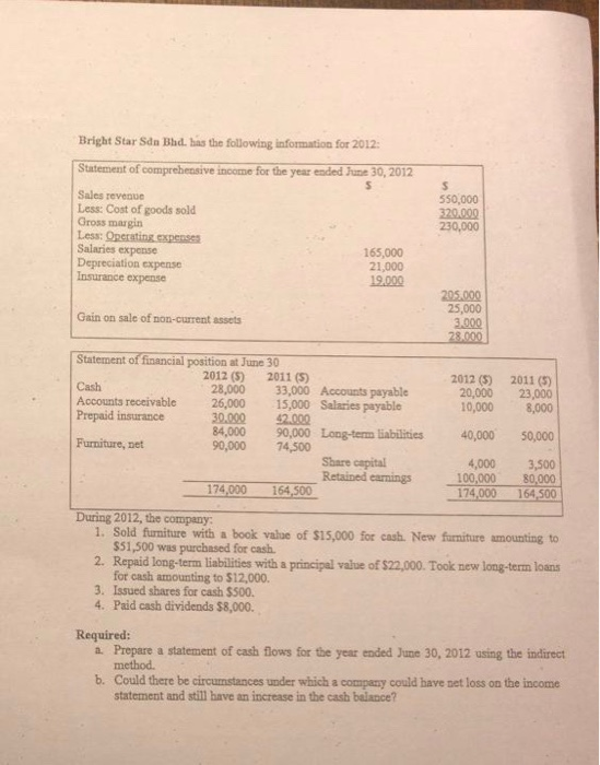 Bright Star Sdn Bhd. has the following information for 2012: Statement of comprehensive income for the year ended June 30, 20