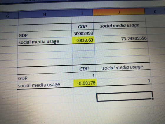 GDP social media usage GDP 30002998 social media usage 3833.63 73.24305556 GDP social media usage GDP social media usage0 0.08178 1