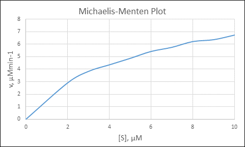 Michaelis-Menten Plot 10 [S], HM
