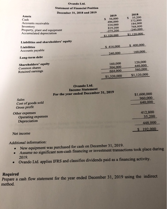 Ovando Ltd. Statement of Financial Position December 31, 2018 and 2019 Assets Cash Accounts receivable Inventory Property, pl