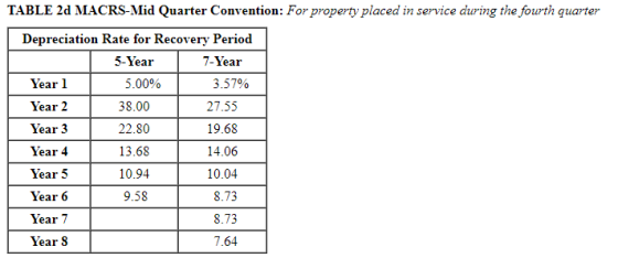 TABLE 2 MACRS-Mid Quarter Convention: For property placed in service during the fourth quarter Depreciation Rate for Recovery