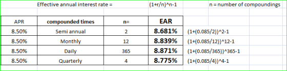 Effective annual interest rate = (1+r/n)^n-1 n = number of compoundings APR 8.50% compounded times Semi annual Monthly Daily