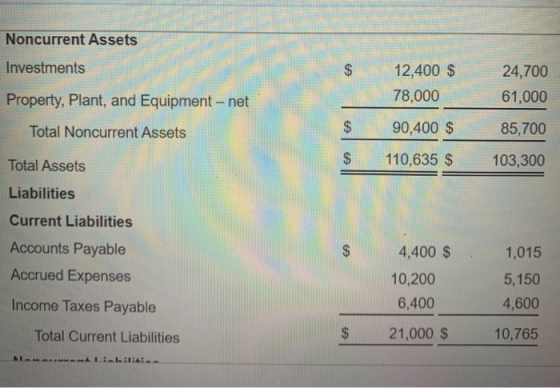 Noncurrent Assets Investments $ 12,400 $ 78,000 24,700 61,000 Property, Plant, and Equipment - net Total Noncurrent Assets 90