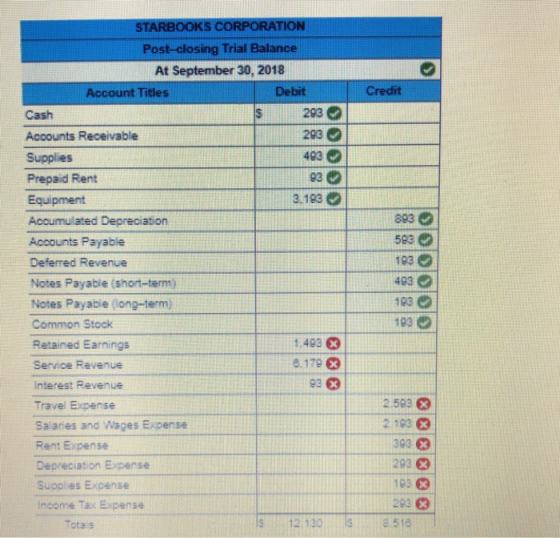 Credit STARBOOKS CORPORATION Post-closing Trial Balance At September 30, 2018 Account Titles Debit Cash $ 293 293 Accounts Re