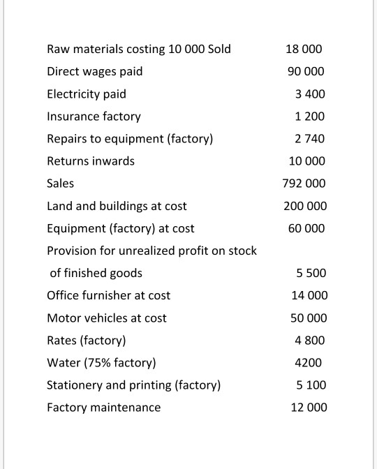 Raw materials costing 10 000 Sold Direct wages paid Electricity paid Insurance factory Repairs to equipment (factory) Returns
