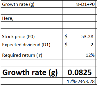 Growth rate (g) rs-D1:Pol Here, Stock price (PO) Expected dividend (D1) $ $ 53.28 2 12% Required return (r) Growth rate (g) 0