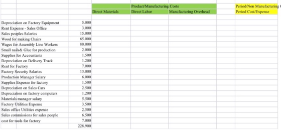 Product/Manufacturing Costs Direct Labor Manufacturing Overhead Period/Non Manufacturing Period Cost/Expense Direct Materials