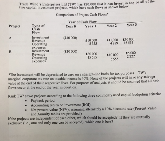 Trade Winds Enterprises Ltd (Tw) has £20 two capital investment projects, which have cash flows as shown below. ,000 that it can invest in any or all of the Comparison of Project Cash Flows* Year of Cash Flow Year 0 Year I Year 3 Type of Cash Flow Project Year 2 (E10 000) Investment Revenue Operating expenses Investment Revenue Operating expenses A. £10000 11,000 30 000 4 889 15 555 B. (10 000) £5 000 10000 2222 15 555 5555 2 222 TWs The investment will be depreciated to zero on a straight-line basis for tax purposes. marginal corporate tax rate on taxable income is 40% None of the projects will have any salvage alue at the end of their respective lives. For purposes of analysis, it should be assumed that all cash flows occur at the end of the year in question. Rank TW s two projects according to the following three commonly used capital budgeting criteria: . Payback period. .Accounting return on investment (ROI). . Net present value (NPV), assuming alternately a 10% discount rate (Present Value and Annuity tables are provided) If the projects are independent of each other, which should be accepted? If they are mutually exclusive (i.e, one and only one can be accepted), which one is best?