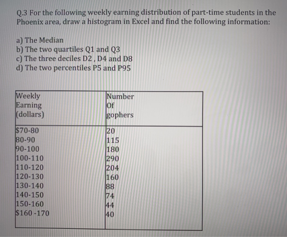 Q.3 For the following weekly earning distribution of part-time students in the Phoenix area, draw a histogram in Excel and fi