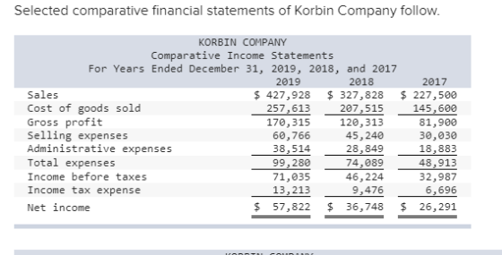 Selected comparative financial statements of Korbin Company follow. KORBIN COMPANY Comparative Income Statements For Years En