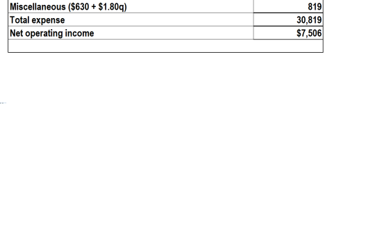 Miscellaneous ($630 + $1.80q) Total expense Net operating income 819) 30,819 $7,506