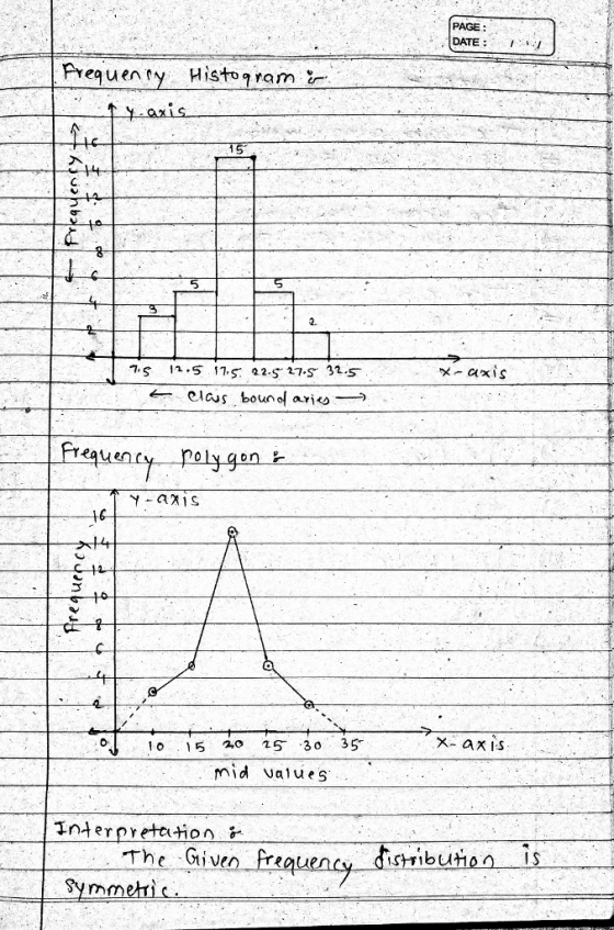 PAGE IDATE Preguenty Historam t 8- 5 2. Freuency nolygan a 입 10 15 до Z530 35. mid values Inderpretion TRe Sion hagatnte Faibutan Ge frea disibu is