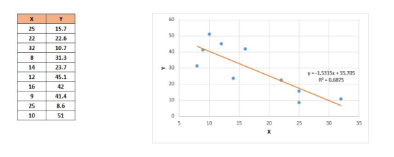 х Y 60 25 15.7 50 22 22.6 10.7 32 40 8 31.3 14 23.7 > 30 12 45.1 y = -1.5315x + 55.705 R2 = 0.6875 20 16 42 le 9 41.4 10 25 8