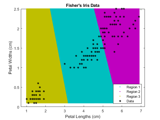 Fishers Iris Data 2.5 米米米 Ho 1.5 Region 1 Region 2 Region 3 0.5 Data 4 6 Petal Lengths (cm)