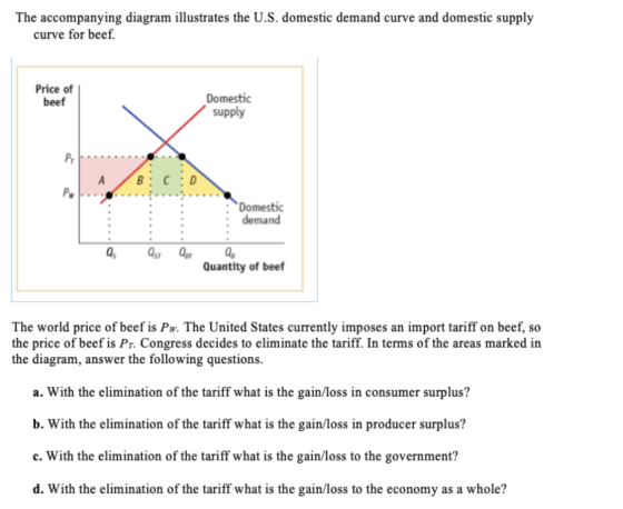 The accompanying diagram illustrates the U.S. domestic demand curve and domestic supply curve for beef. Price of beef Domesti