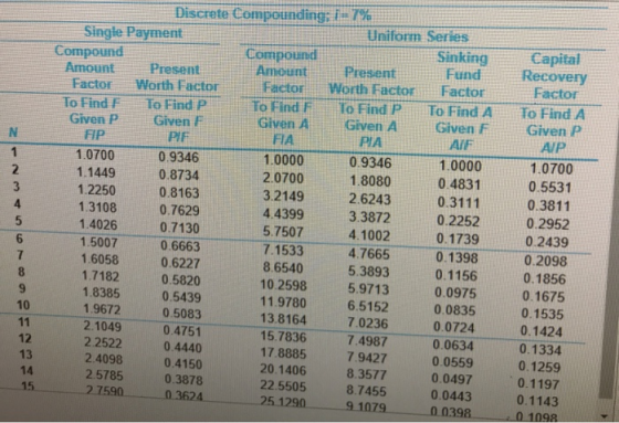Discrete Compounding; i- 7% Uniform Series Single Payment Compound Capital Recovery Sinking Fund Compound Amount Factor To Fi