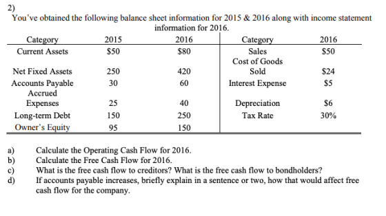 2) Youve obtained the following balance sheet information for 2015 & 2016 along with income statement information for 2016 2016 $80 Catego 2015 $50 Cate 2016 $50 Sales Cost of Goods Sold Interest Expense Current Assets 420 60 $24 $5 Net Fixed Assets Accounts Payable Accrued Expenses Long-term Debt Owners Equit 250 30 25 150 95 40 250 150 Depreciation Tax Rate $6 30% a)Calculate the Operating Cash Flow for 2016 b)Calculate the Free Cash Flow for 2016 c) What is the free cash flow to creditors? What is the free cash flow to bondholders? d)If accounts payable increases, briefly explain in a sentence or two, how that would affect free cash flow for the company