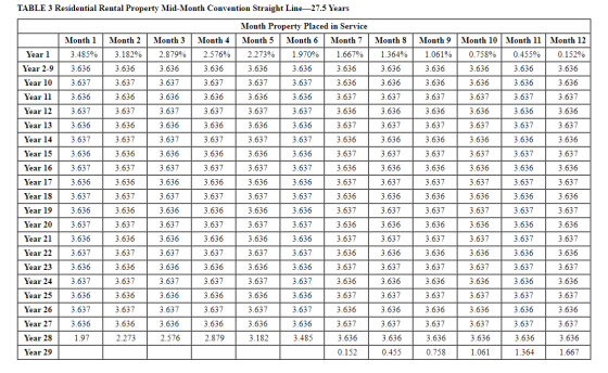 TABLE 3 Residential Rental Property Mid-Month Convention Straight Line-27.5 Years Year 1 Year 2-9 Year 10 Month 1 3.485% 3.63