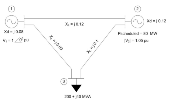 2 1 Xd j 0.12 XL j0.12 Xd j 0.08 Pscheduled = 80 MW Vi 10pu IV2l 1.05 pu 3 200j40 MVA + XL j0.09 XL j 0.1