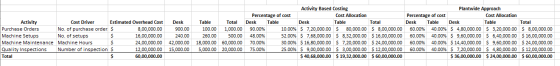 Activity Cost Driver Estimated Overhead Cost Purchase Orders No. of purchase order. $ 8,00,000.00 Machine Setups No. of setup
