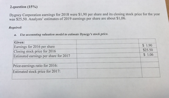 2.q uestion (15%) Dygney Corporation earnings for 2018 were $1,90 per share and its closing stock price for the year was $25,50. Analysts estimates of 2019 earnings per share are about $1,06. Required a. Use accounting valuation model to estimate Dynegys stock price. Given: Earnings for 2016 per share Closing stock price for 2016 Estimated earnings per share for 2017 S 1.90 $25.50 S 1.06 Price-earnings ratio for 20106: Estimated stock price for 2017: