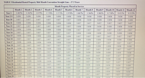 TABLE 3 Residential Rental Property Mid-Month Convention Straight Line-27.5 Years Month Weath 12 Month 1 Month 2 3.48596 3.18
