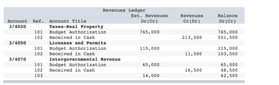 Revenues Revenues Balance Dr (Cr) Balance 213,500 765,000 551,500 Revenues Ledger Est. Revenues Account Ref. Account Title Dr