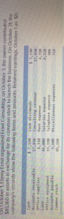Un October 1, Ebony Ernst organized Ernst Consulting; on October 3, the owner contributed $85,160 in assets in exchange for i