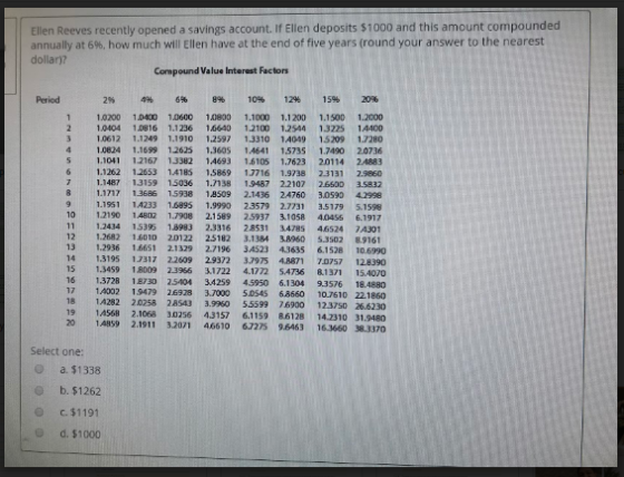 Ellen Reeves recently opened a savings account. If Ellen deposits $1000 and this amount compounded annually at 6%, how much will Ellen have at the end of five years (round your answer to the nearest dollar)? Cormpound Value Interest Factors Peried 2% 4% 6% 8% 10% 12% 15% 20% .0200 1.0400 10600 10800 1.1000 1.1200 1.1500 1.2000 2 10404 10816 1.1236 16640 12100 1.2544 1.3225 14400 3 10612 1.1249 1.1910 12597 13310 14049 15209 1.7280 4 10824 1.1699 12625 1.3605 1,4641 15735 1.7490 2.0736 5 1.1041 12167 13382 14693 1.6105 1.7623 20114 2.4883 6 1.1262 12653 14185 15869 1.7716 1.9738 2.3131 2.9860 7 1.1487 1.3159 1.5036 1.7138 1.9487 2.2107 26500 3.5832 8 1.1717 13686 15938 18509 2.1436 24760 3.0590 42998 9 1.1951 1.4233 1.6895 1.9990 23579 2.7731 3s179 sis98 10 1.219o 1.4802 1.7908 2.1589 2.5937 3.1058 40455 6.1917 111.2434 15395 18983 2.3316 2.8531 3478s 46524 74301 12 12682 16010 20122 25182 3.1384 38960 53502 89161 13 1.2936 16651 21329 2.7196 34523 43635 6.1528 10.6990 14 1.3195 1317 22609 29372 3.7975 4.8871 70757 128390 15 1.3459 18009 23955 31722 4.1772 s4736 81371 15.4070 16 13728 18730 25404 34259 45950 6.1304 93576 18.4880 17 14002 19479 26978 37000 5.0545 68660 10.7610 221860 18 14282 2.0258 28543 3.9960 55599 76900 123750 26.6230 19 14568 2.1068 30256 43157 6.1159 86128 14.2310 31.9480 20 1.4859 2.1911 32071 46610 6.7275 9,6463 163660 38.3370 Select one: O a $1338 O b. $1262 О с.$1191 O d. $1000