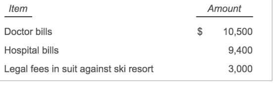 Item Amount $ Doctor bills 10,500 Hospital bills 9,400 Legal fees in suit against ski resort 3,000