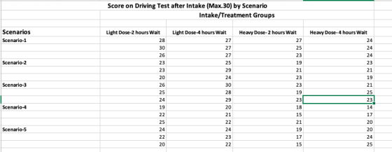 Score on Driving Test after Intake (Max.30) by Scenario Intake/Treatment Groups Light Dose-2 hours Wait Light Dose-4 hours Wa
