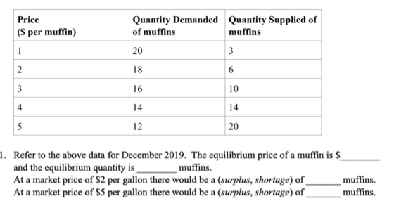 Price Quantity Demanded of muffins Quantity Supplied of muffins ($ per muffin) 20 1. Refer to the above data for December 201