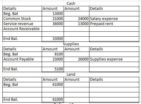 Details Beg. Bal Common Stock Service revenue Account Receivable Cash Amount Amount Details 13000 21000 24000 Salary expense