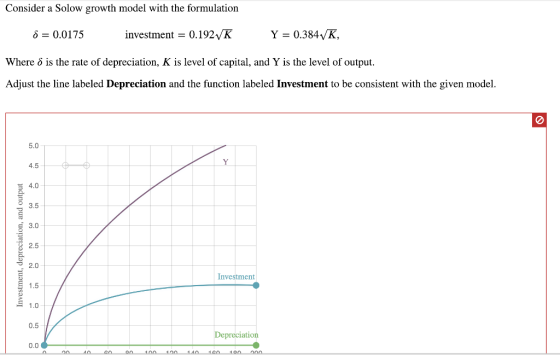 Consider a Solow growth model with the formulation δ 0.0175 investment = 0.192,/K Y 0.384 /K Where δ is the rate of depreciation, K is level of capital, and Ý is the level of output. Adjust the line labeled Depreciation and the function labeled Investment to be consistent with the given model 5.0 4.5 3 4.0 3.5 3.0 2.5 2.0 Investment 1.5 브 1.0 0.5 epreciation 0.0