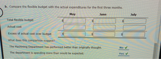 b. Compare the flexible budget with the actual expenditures for the first three months. May June Total flexible budget July A