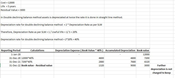 Cost 12000 Life 5 years Residual Value 3000 In Double declining balance method assets is depreciated at twice the rate it is