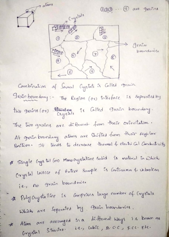 grai boundanto trai. Combination aal grain be undo ny- CtGulled Region (o) nterface ซูเ The 彷 &prated by alled gyain oundony wp grains (o) At gain beunda aloms ave Ciftes fn hetr sege lav ie., n grain boundenite Pold crystalline bhith are Sepenntes lade nu mb,γ of crystals Grain ndari i, a mprises a bnown as