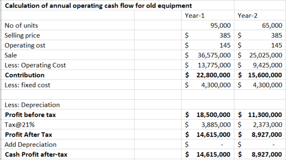 Calculation of annual operating cash flow for old equipment Year-1 Year-2 No of units 95,000 65,000 Selling price $ 385 $ 385