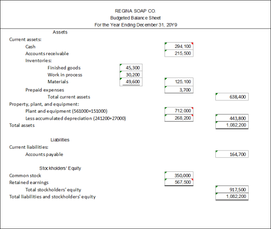 REGINA SOAP CO Budgeted Balance Sheet For the Year Ending December 31, 20Y9 Assets Current assets: Cash 294,100 Accounts rece