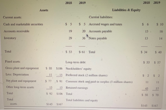 2018 2019 2018 2019 Assets Liabilities & Equity Current assets: Cash and marketable securities $ 5 19 29 Current liabilities: